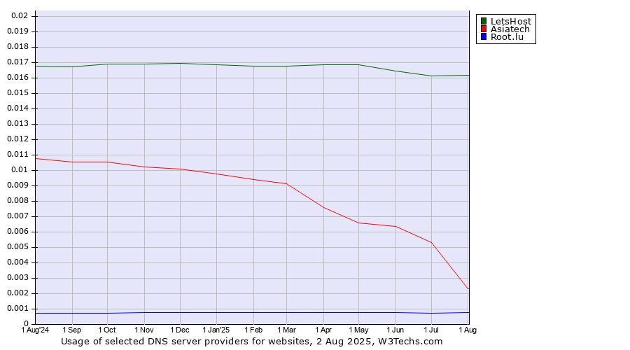 Historical trends in the usage of LetsHost vs. Asiatech vs. Root.lu