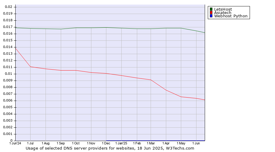 Historical trends in the usage of LetsHost vs. Asiatech vs. Webhost Python