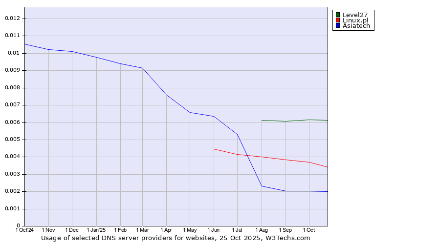 Historical trends in the usage of Level27 vs. Linux.pl vs. Asiatech