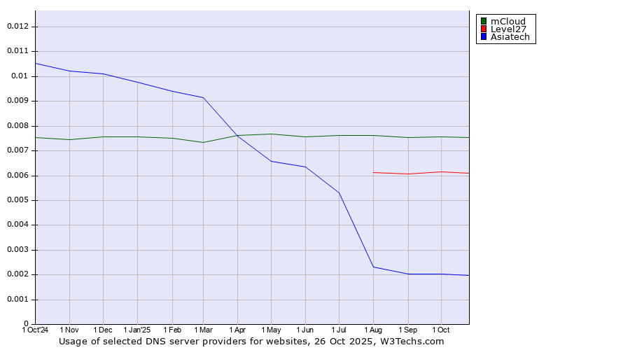 Historical trends in the usage of mCloud vs. Level27 vs. Asiatech