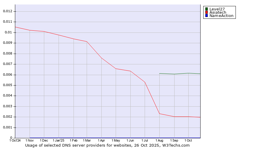 Historical trends in the usage of Level27 vs. Asiatech vs. NameAction