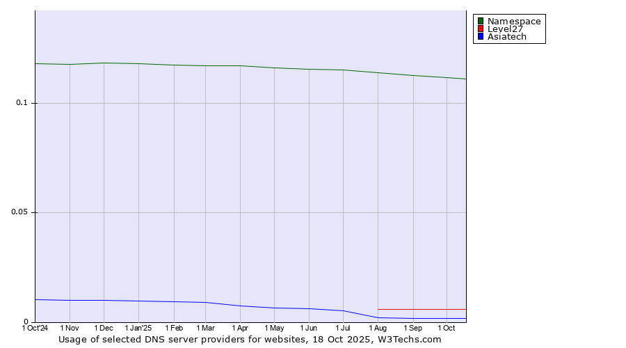 Historical trends in the usage of Namespace vs. Level27 vs. Asiatech