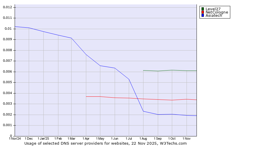 Historical trends in the usage of Level27 vs. NetCologne vs. Asiatech