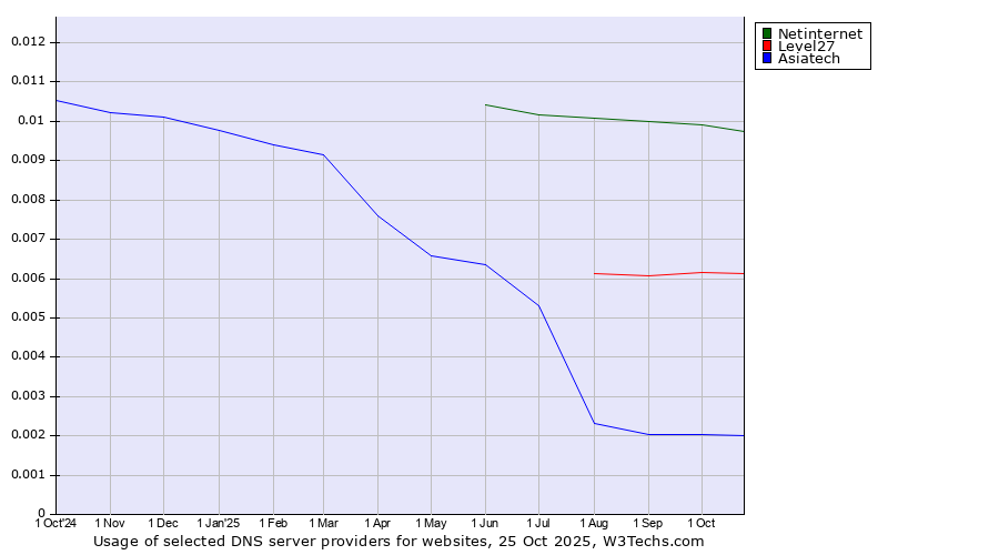 Historical trends in the usage of Netinternet vs. Level27 vs. Asiatech