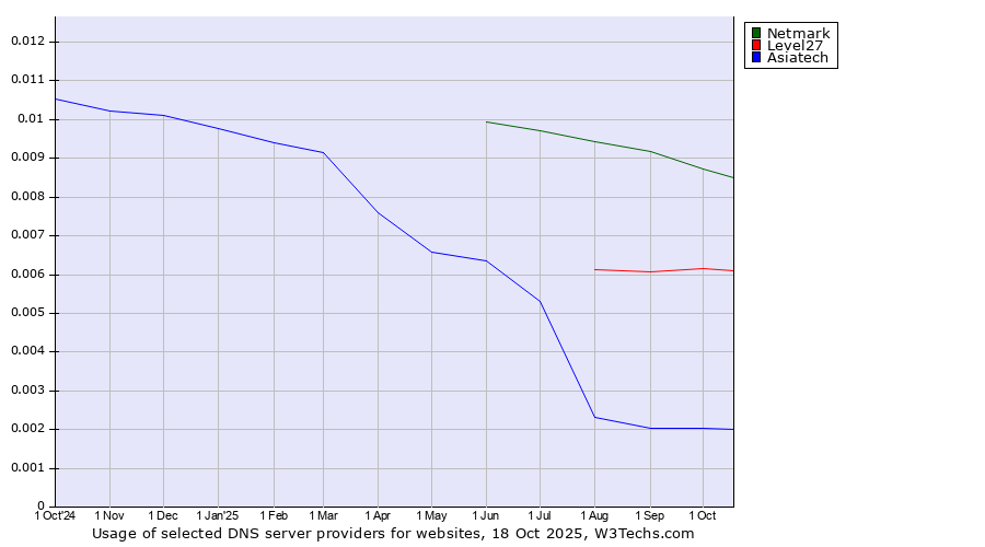 Historical trends in the usage of Netmark vs. Level27 vs. Asiatech