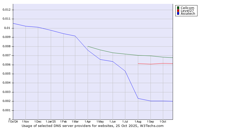 Historical trends in the usage of Cellcom vs. Level27 vs. Asiatech
