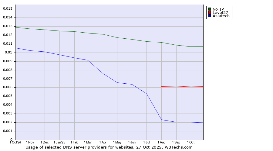 Historical trends in the usage of No-IP vs. Level27 vs. Asiatech