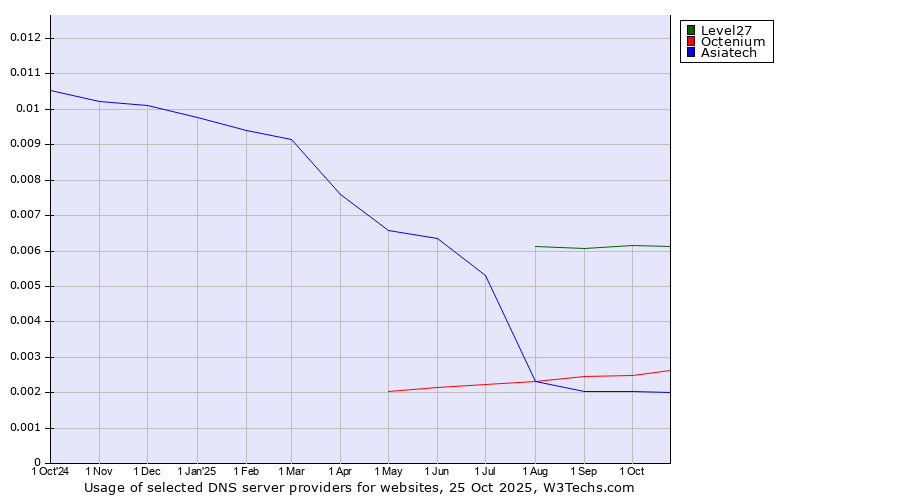 Historical trends in the usage of Level27 vs. Octenium vs. Asiatech