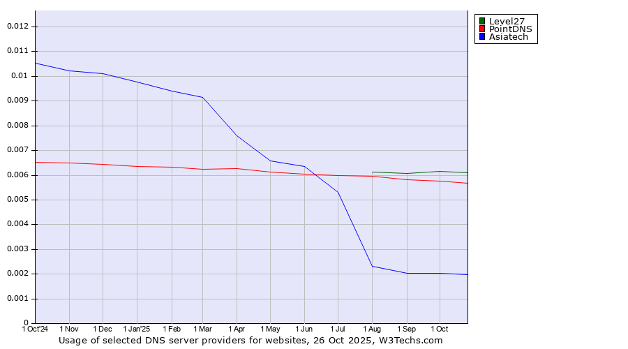 Historical trends in the usage of Level27 vs. PointDNS vs. Asiatech