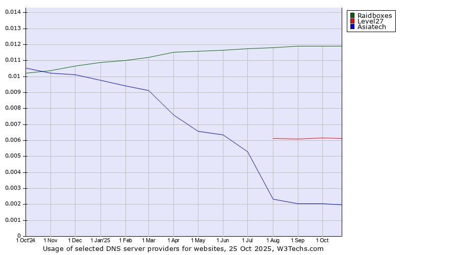 Historical trends in the usage of Raidboxes vs. Level27 vs. Asiatech