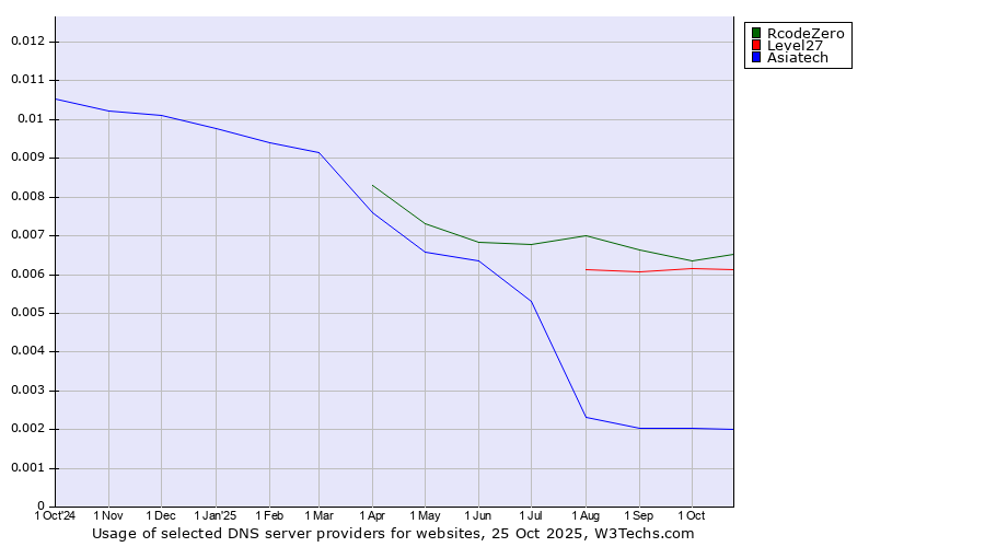 Historical trends in the usage of RcodeZero vs. Level27 vs. Asiatech