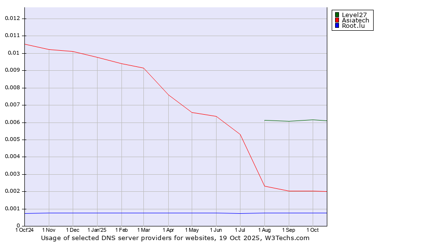 Historical trends in the usage of Level27 vs. Asiatech vs. Root.lu