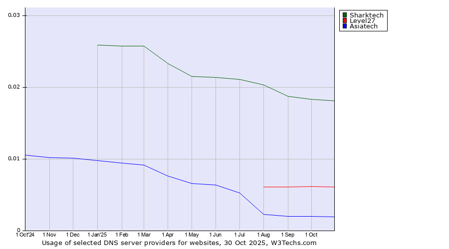Historical trends in the usage of Sharktech vs. Level27 vs. Asiatech