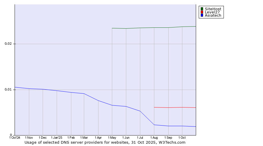 Historical trends in the usage of SiteHost vs. Level27 vs. Asiatech