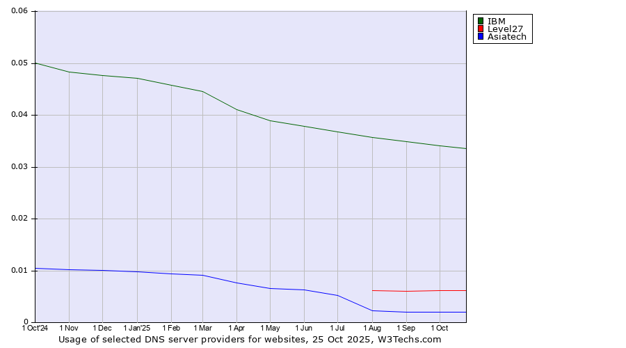 Historical trends in the usage of IBM vs. Level27 vs. Asiatech