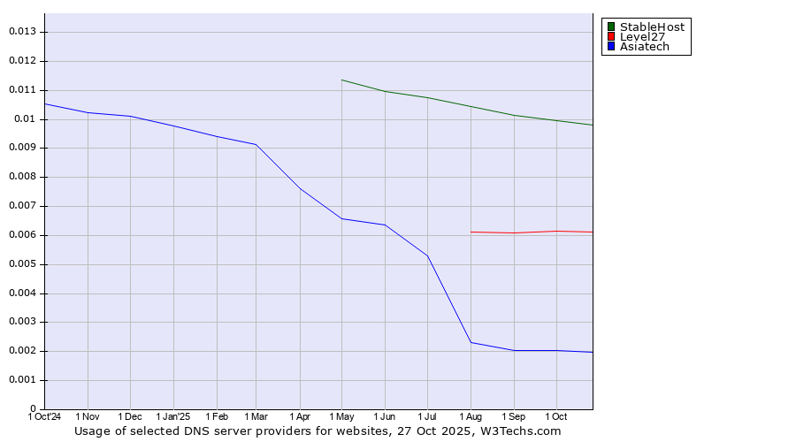 Historical trends in the usage of StableHost vs. Level27 vs. Asiatech