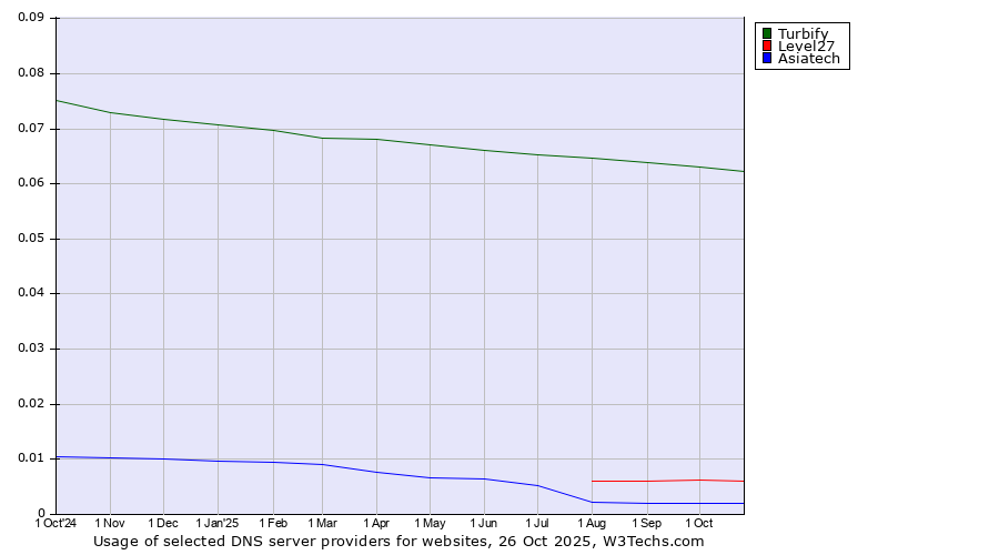 Historical trends in the usage of Turbify vs. Level27 vs. Asiatech