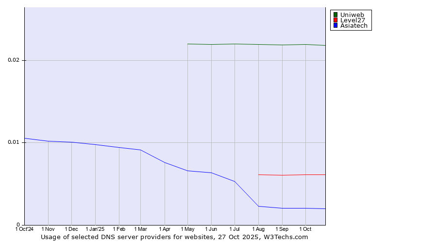 Historical trends in the usage of Uniweb vs. Level27 vs. Asiatech