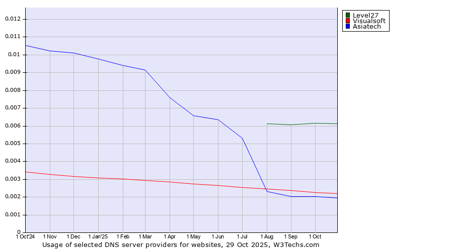Historical trends in the usage of Level27 vs. Visualsoft vs. Asiatech