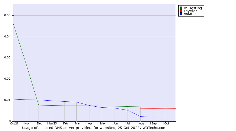 Historical trends in the usage of VSHosting vs. Level27 vs. Asiatech