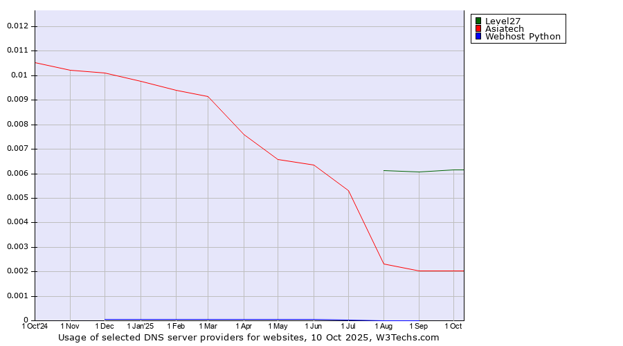 Historical trends in the usage of Level27 vs. Asiatech vs. Webhost Python