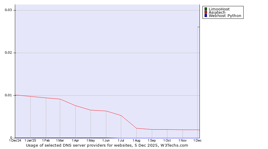 Historical trends in the usage of LimooHost vs. Asiatech vs. Webhost Python