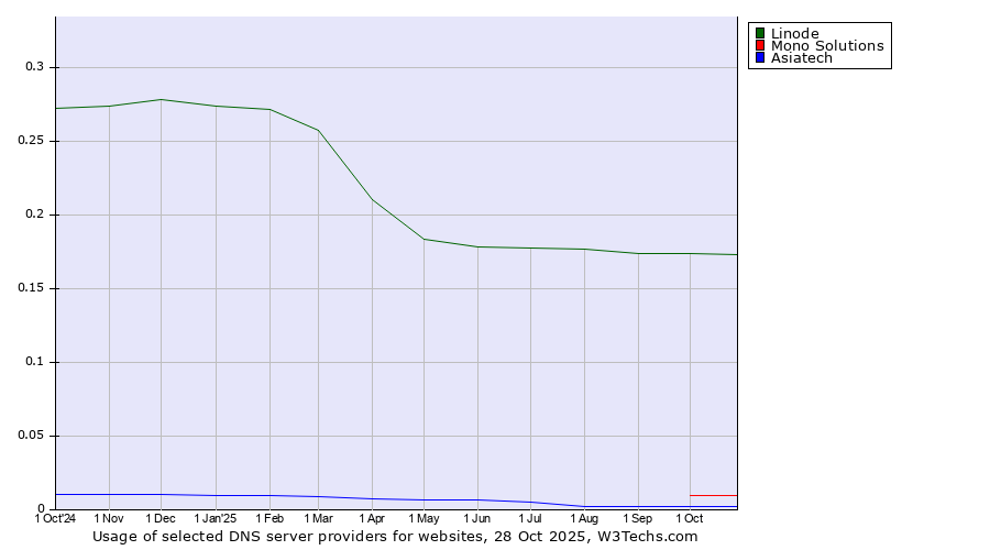 Historical trends in the usage of Linode vs. Mono Solutions vs. Asiatech
