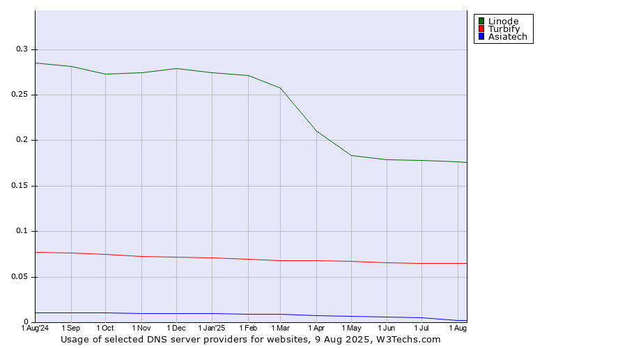 Historical trends in the usage of Linode vs. Turbify vs. Asiatech