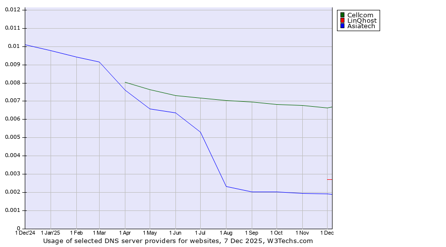 Historical trends in the usage of Cellcom vs. LinQhost vs. Asiatech