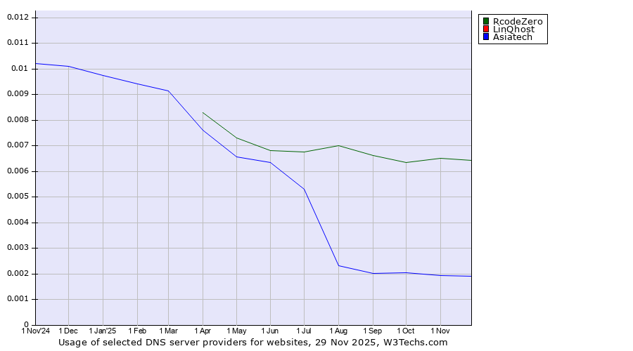 Historical trends in the usage of RcodeZero vs. LinQhost vs. Asiatech