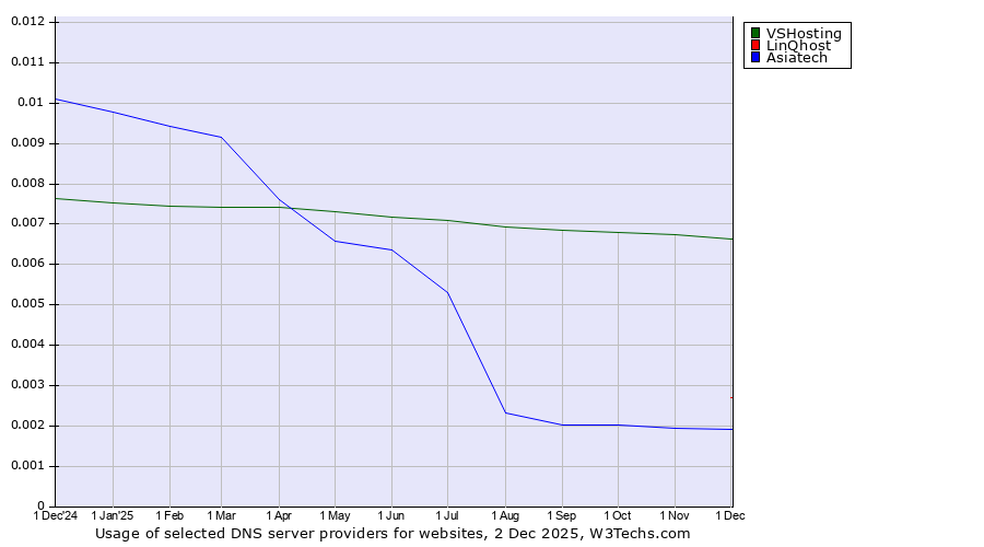 Historical trends in the usage of VSHosting vs. LinQhost vs. Asiatech