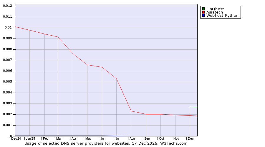 Historical trends in the usage of LinQhost vs. Asiatech vs. Webhost Python
