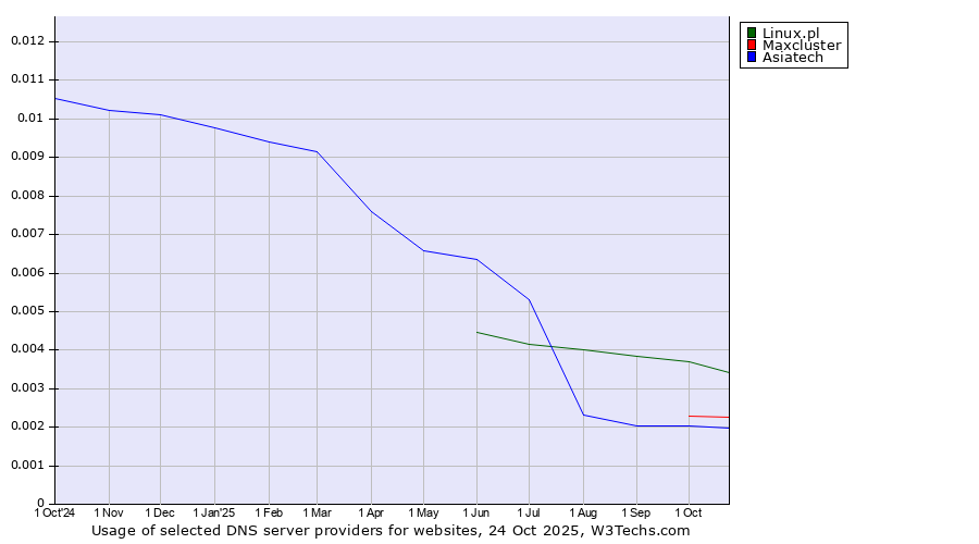 Historical trends in the usage of Linux.pl vs. Maxcluster vs. Asiatech
