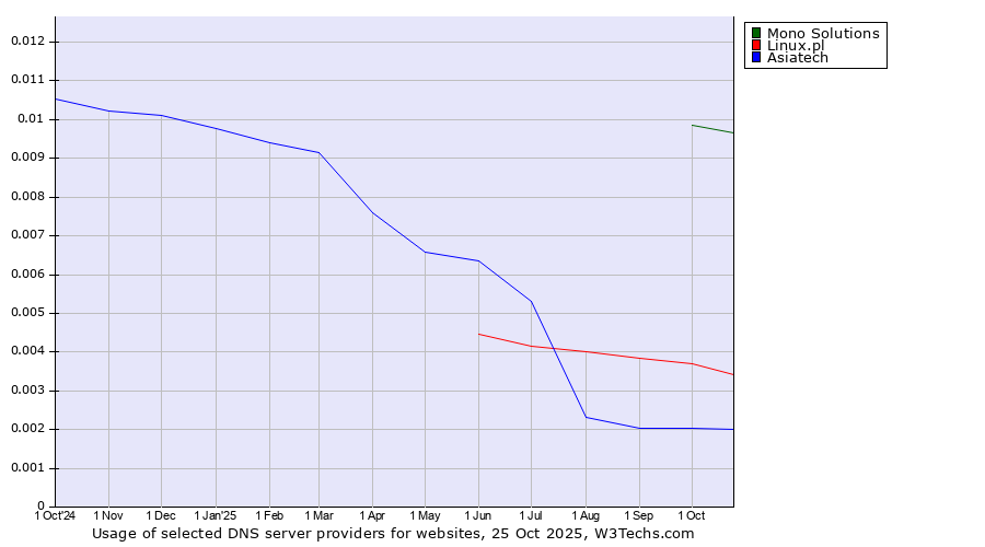 Historical trends in the usage of Mono Solutions vs. Linux.pl vs. Asiatech