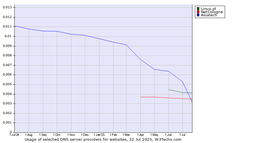 Historical trends in the usage of Asiatech vs. Linux.pl vs. NetCologne