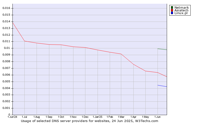 Historical trends in the usage of Netmark vs. Asiatech vs. Linux.pl