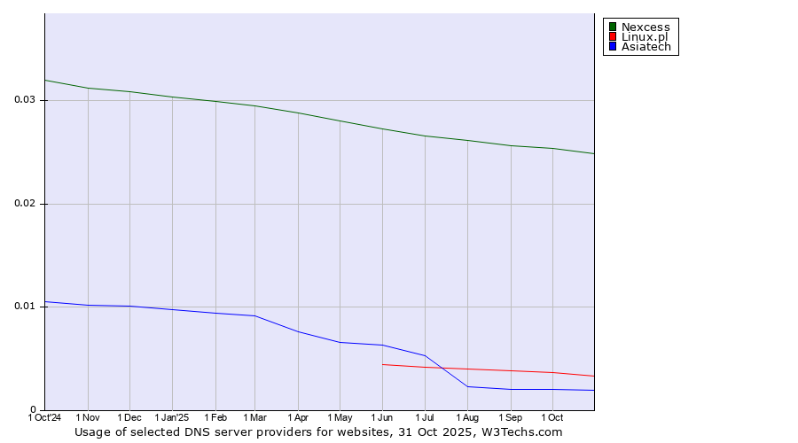 Historical trends in the usage of Nexcess vs. Linux.pl vs. Asiatech