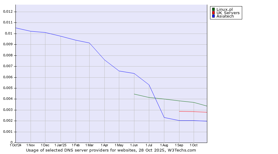 Historical trends in the usage of Linux.pl vs. UK Servers vs. Asiatech