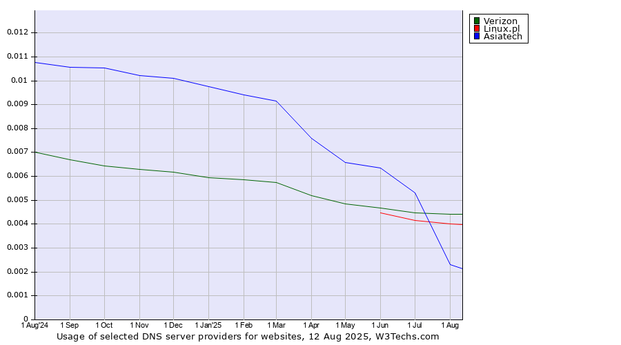 Historical trends in the usage of Verizon vs. Linux.pl vs. Asiatech