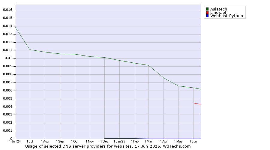 Historical trends in the usage of Asiatech vs. Linux.pl vs. Webhost Python