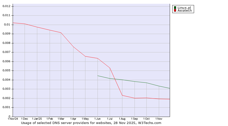 Historical trends in the usage of WebNIC vs. Linux.pl vs. Asiatech