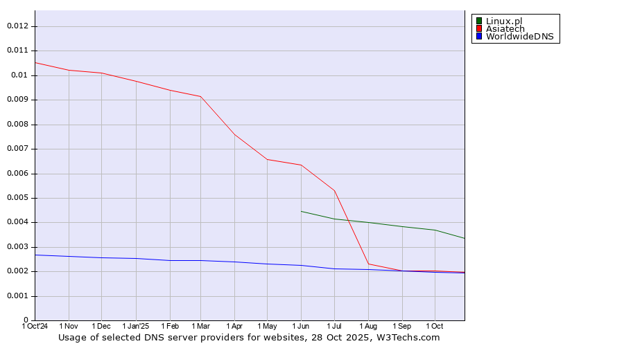 Historical trends in the usage of Linux.pl vs. Asiatech vs. WorldwideDNS
