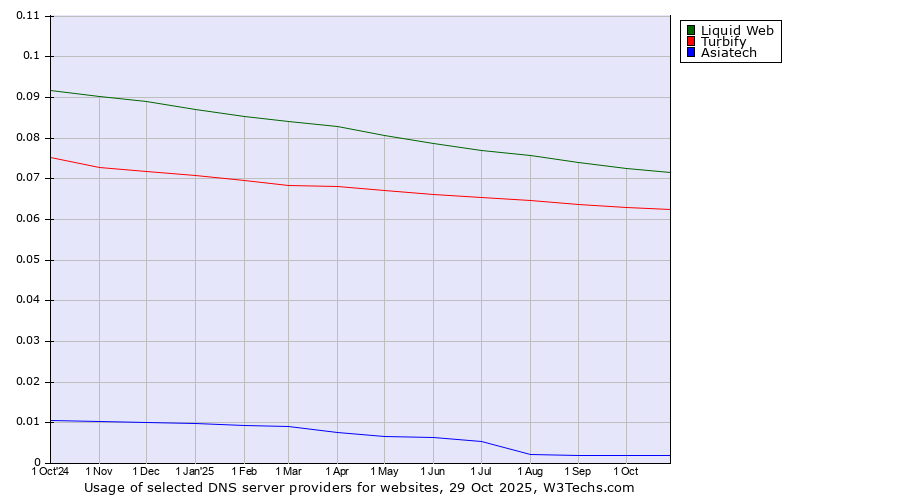 Historical trends in the usage of Liquid Web vs. Turbify vs. Asiatech