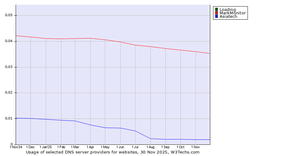 Historical trends in the usage of Loading vs. MarkMonitor vs. Asiatech