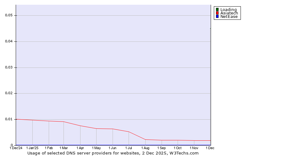 Historical trends in the usage of Loading vs. Asiatech vs. NetEase