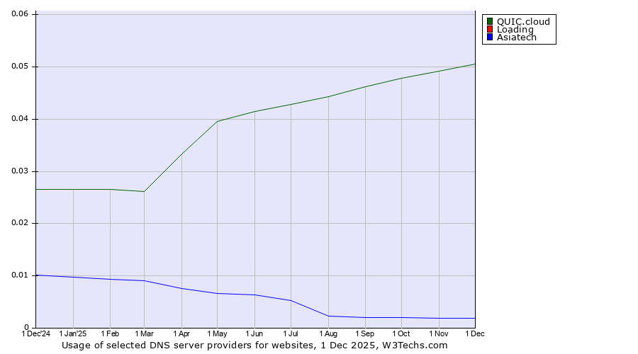 Historical trends in the usage of QUIC.cloud vs. Loading vs. Asiatech