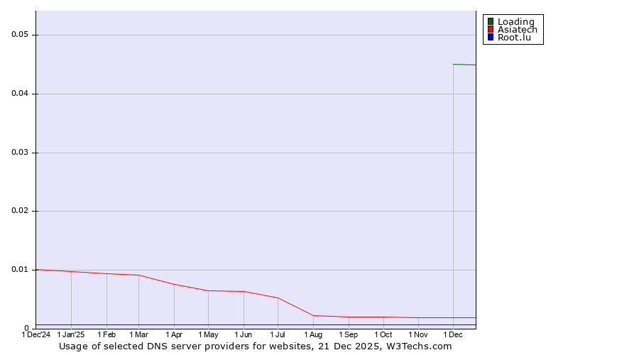 Historical trends in the usage of Loading vs. Asiatech vs. Root.lu
