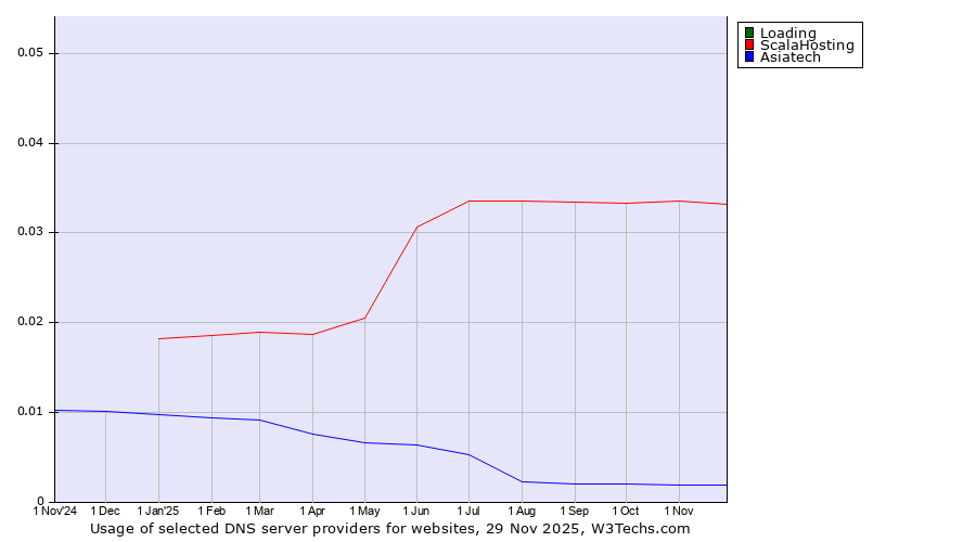 Historical trends in the usage of Loading vs. ScalaHosting vs. Asiatech