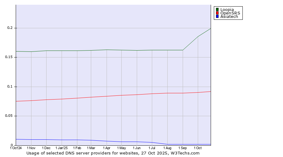 Historical trends in the usage of Loopia vs. OpenSRS vs. Asiatech