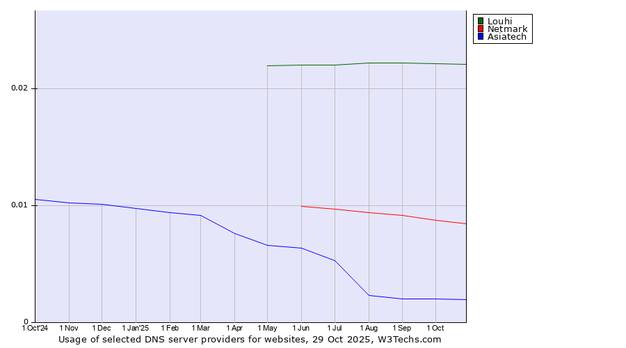Historical trends in the usage of Louhi vs. Netmark vs. Asiatech